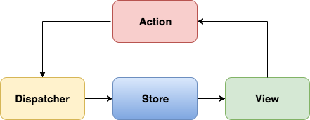 The what and why of Redux