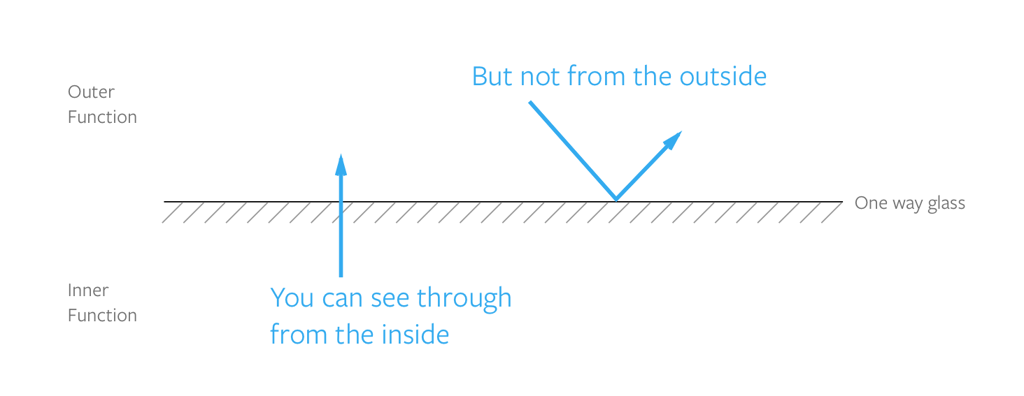 JavaScript Scope and Closures