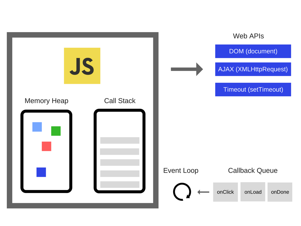 How JavaScript works: an overview of the engine, the runtime, and the call stack