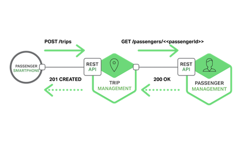 Building Microservices: Inter-Process Communication