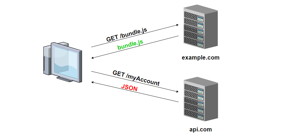 Understanding CORS - Cross-Origin Resource Sharing