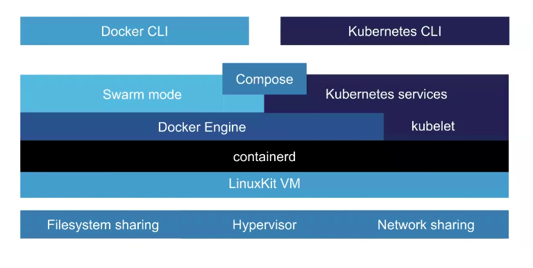 Under the Hood: Demystifying Docker For Mac CE Edition