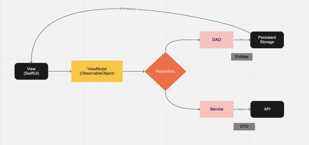 SwiftUI MVVM clean architecture