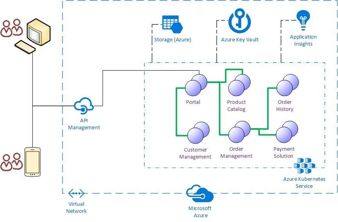 Dealing with Helm Charts of micro-services with interdependent API end points