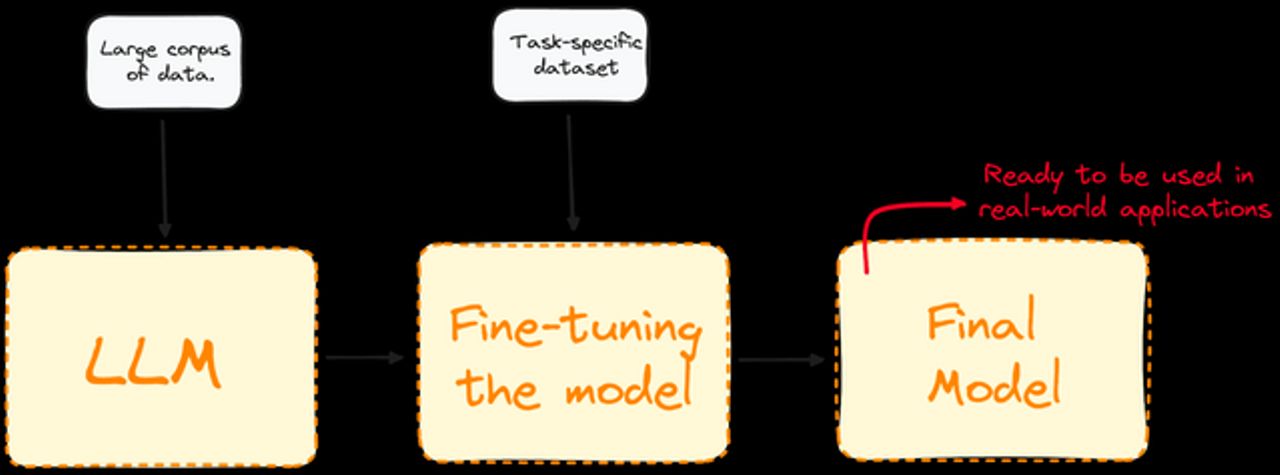 An Introductory Guide to Fine-Tuning LLMs
